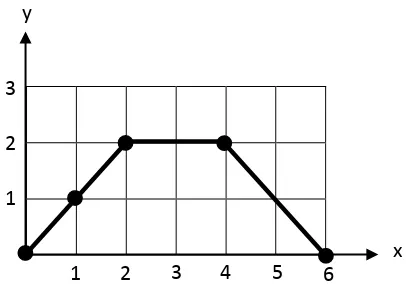 Gambar 2.7. Contoh k – colored Motzkin Lattice path dengan k = 2 