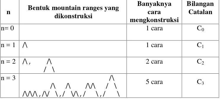 Tabel 3.1. Konstruksi mountain ranges untuk n = 0,1,2,3