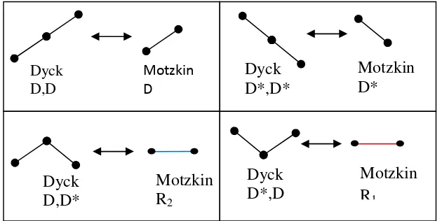 Gambar 3.1 Cara mengubah Dyck path menjadi 2 – colored Motzkin path