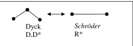 Gambar 3.2 Cara mengubah bentuk Dyck path menjadi Schröder pathtanpa peak