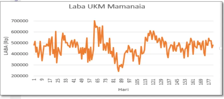 Gambar 1. Laba UKM Mamanaia periode September 2014 – Februari 2015 