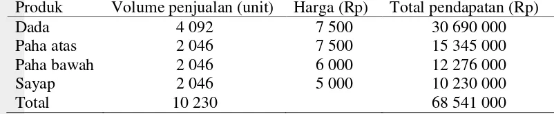 Tabel 4. Data penjualan UKM Mamanaia bulan Oktober 2014 