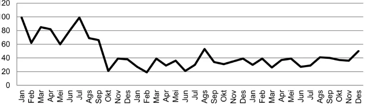 Gambar 1  Frekuensi jumlah kejadian retensio sekundinae di KPBS Pangalengan  