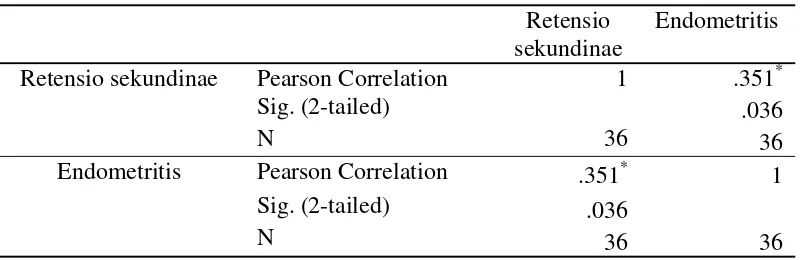 Tabel 3  Hasil analisis korelasi pearson antara retensio sekundinae dan   endometritis menggunakan aplikasi SPSS 22.0  