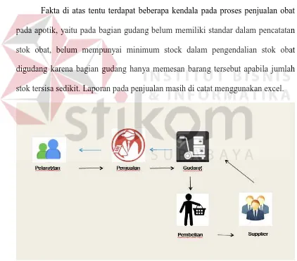 Gambar 3.1 Gambaran umum Proses Penjualan pada Apotek Sinar Jaya 