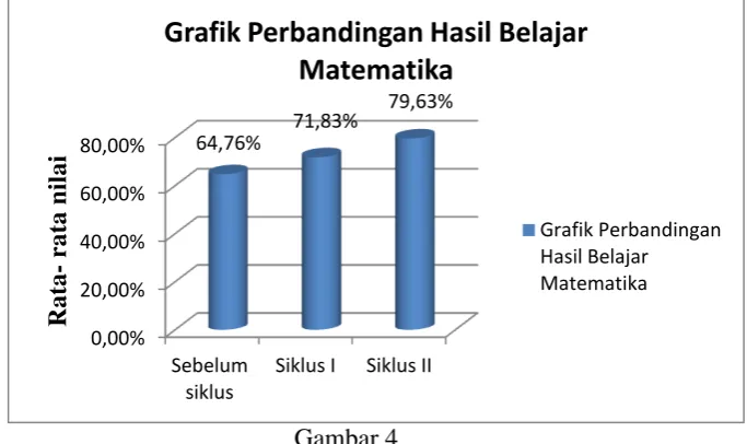 Grafik Perbandingan Hasil Belajar 