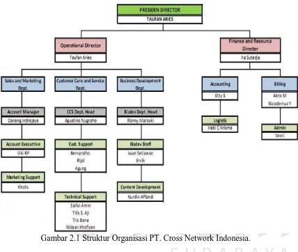 Gambar 2.1 Struktur Organisasi PT. Cross Network Indonesia. 
