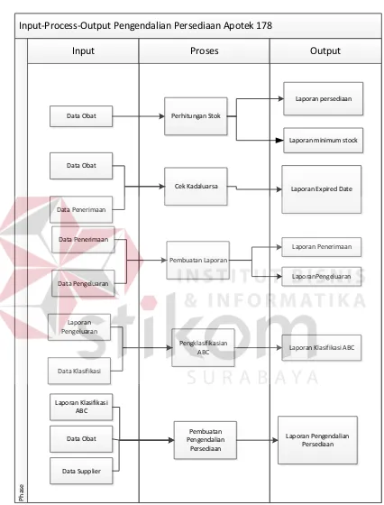 Gambar 3.2 Diagram IPO (Input Process Output) Sistem Pengendalian 