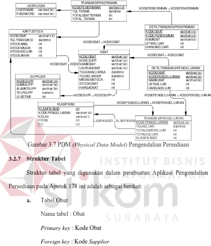 Gambar 3.7 PDM (Physical Data Model) Pengendalian Persediaan 