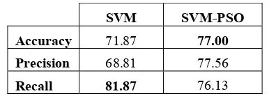TABLE 2: THE COMPARISON RESULT OF SVM AND SVM-PSO 