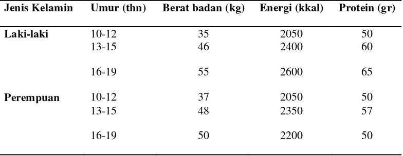 Tabel 2.1 Kecukupan Energi dan Protein Rata-rata yang Dianjurkan pada Remaja 