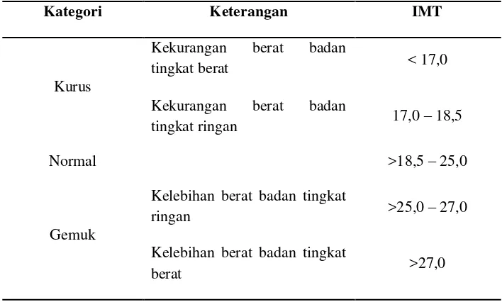 Tabel 2.2 Kategori Ambang Batas IMT untuk Indonesia 