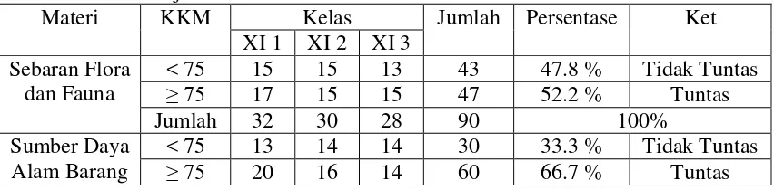Tabel 1. Data Nilai Siswa Kelas XI IPS di SMA Negeri 3 Metro Tahun Pelajaran 2014-2015