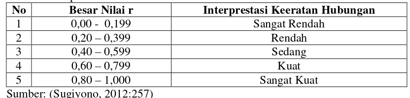 Tabel 5. Interpretasi Nilai Reliabilitas 