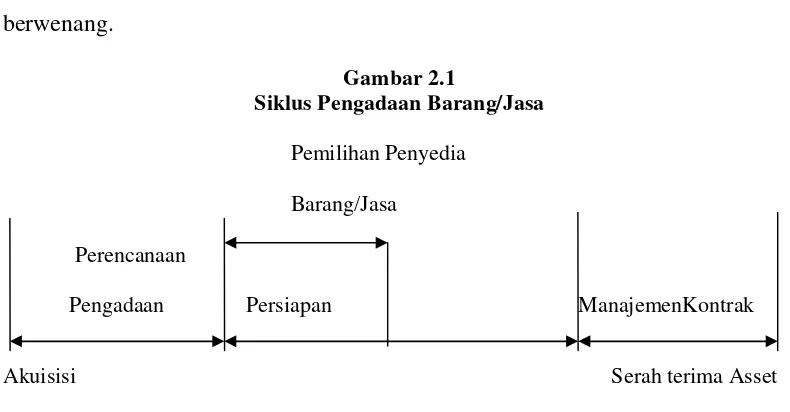 Gambar 2.1Siklus Pengadaan Barang/Jasa