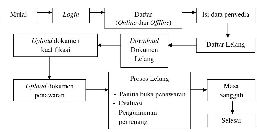 Bagan proses pelaksanaanGambar 2.2 e-procurement