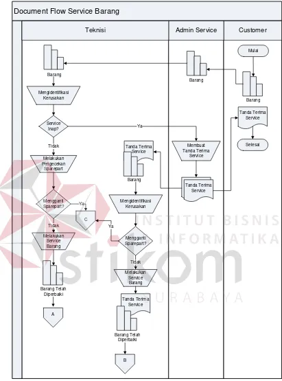 Gambar 3.1 Document Flow Proses Transaksi Service Barang 
