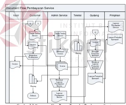 Gambar 3.3 Document Flow Proses Transaksi Pembayaran Service 