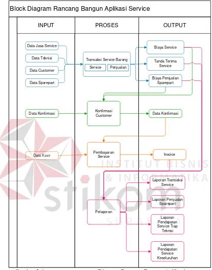 Gambar 3.4 Input-Proses-Output Diagram Rancang Bangun Aplikasi Service 