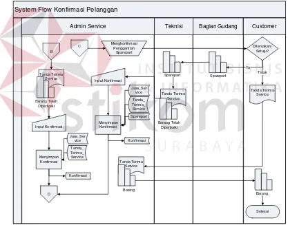 Gambar 3.6 System Flow Proses Konfirmasi Customer 