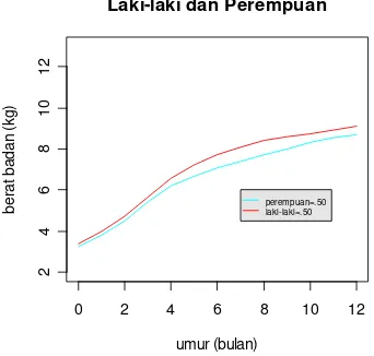 Gambar  1  Pola  pertumbuhan  berat  badan  bayi  laki-laki  dan  perempuan 