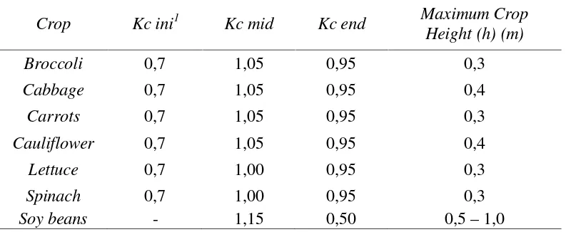Tabel 2. Nilai Koefisien Konsumtif (Kc) Pada Beberapa Tanaman