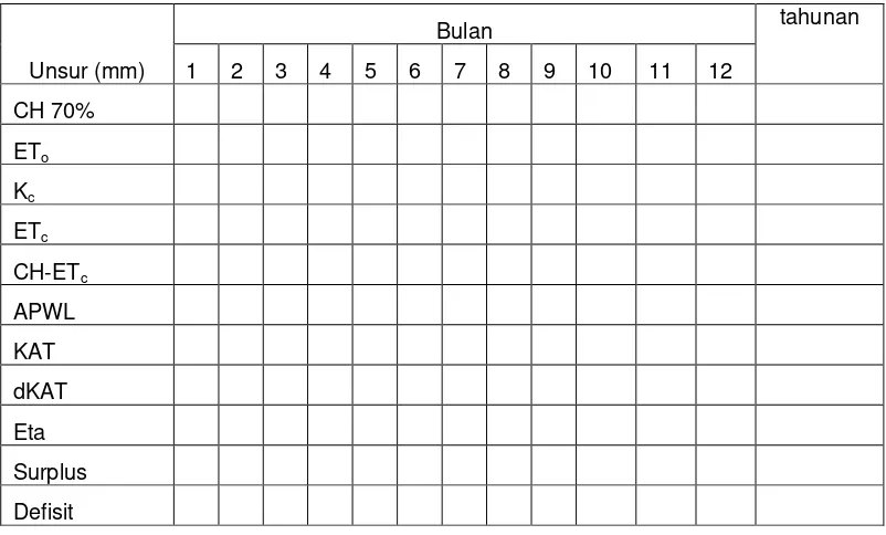 Tabel 1.  Tabel Hasil Analisis Neraca Air Tanaman Menggunakan Metode Thornthwite and Mather 