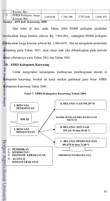 Tabel 7. APBD Kabupaten Karawang Tahun 2006 