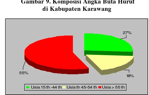 Gambar 7 memperlihatkan bahwa  total angka buta huruf di 