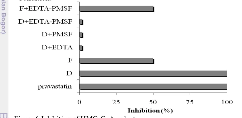 Figure 6 Inhibition of HMG-CoA reductase 