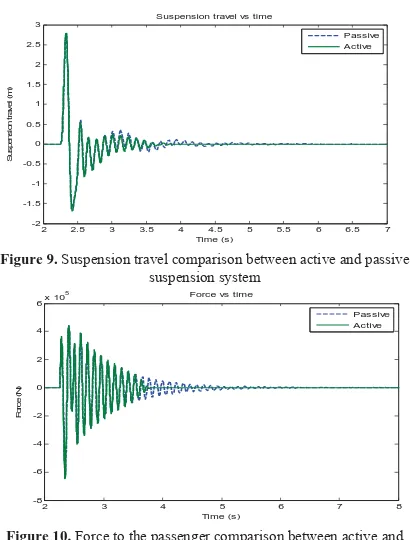 Figure 9. Suspension travel comparison between active and passive suspension system 