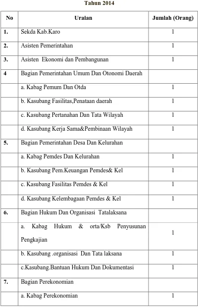 Tabel 3.Jumlah SDM Perbidang  Sekretariat daerah kabupaten karo 