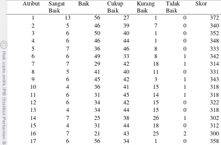 Tabel 3 Penilaian atas tingkat kinerja layanan  Hotel Horison Ultima Malang 