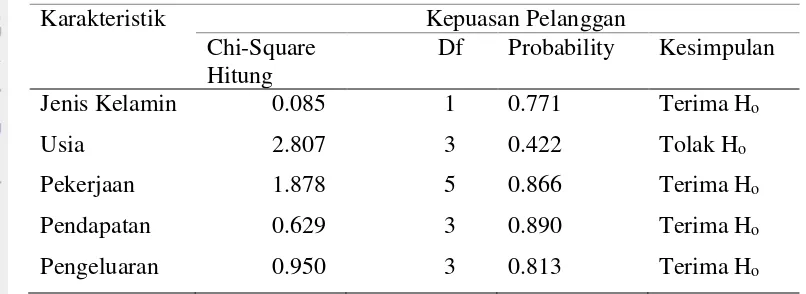 Tabel 7 Hasil perhitungan chi-square karateristik pelanggan dengan tingkat kepuasan 