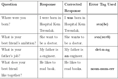 Table 3.8: Error annotation using tense-err(X,Y) tags