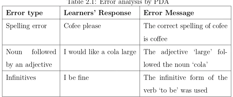 Table 2.1: Error analysis by PDA