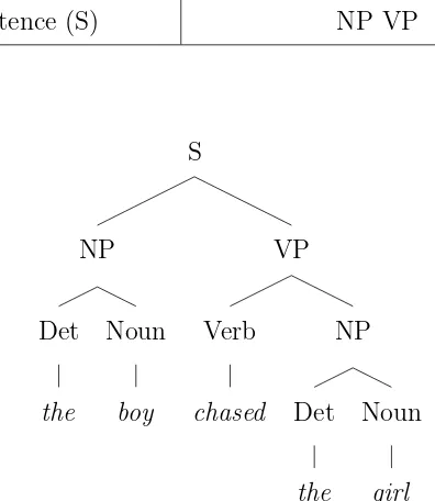 Figure 2.3: A parse tree for “The boy chased the girl.”
