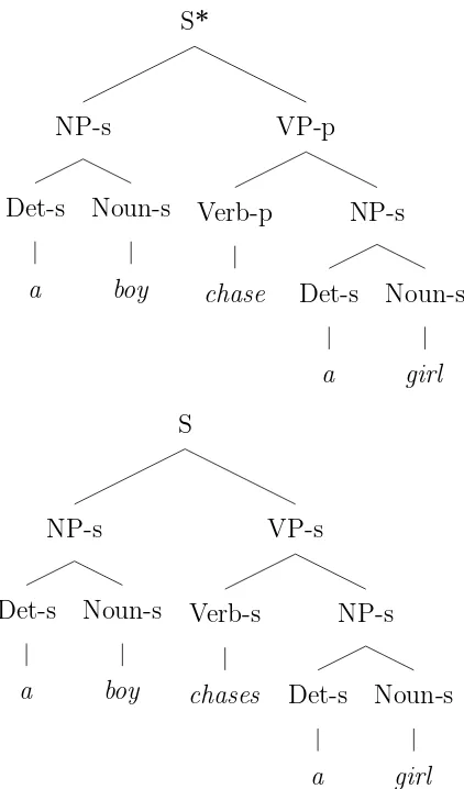 Figure 2.5: A parse tree for mal-rules in (a) and correct rules in (b).
