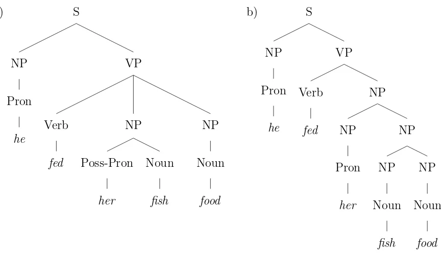Figure 2.6: Two parse trees for a sentence “He fed her ﬁsh food”
