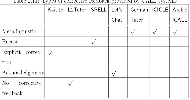 Table 2.11: Types of corrective feedback provided by CALL systems