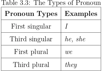 Table 3.3: The Types of Pronoun
