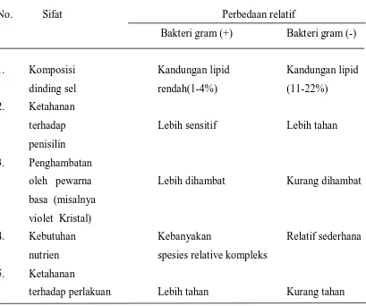 Tabel 2.1.  Perbedaan relatif sifat bakteri gram positif dan bakteri gram negatif dapat 