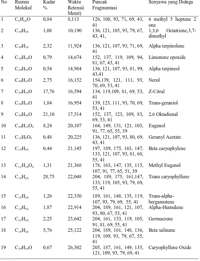 Tabel 4.2. Hasil Analisis GC-MS minyak atsiri Bunga Kemangi sesuai dengan standart library wiley  