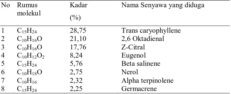 Tabel 4.4. Hasil Pengukuran Absorbansi Minyak Atsiri bunga kemangi 