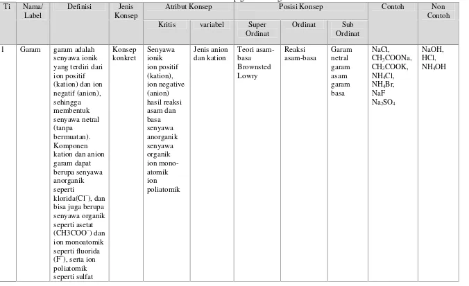Tabel 2. Analisis konsep garam menghidrolisis