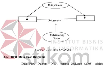 Gambar 2.2 Notasi ER Model 