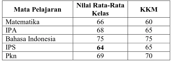 Tabel 1.1 Nilai rata-rata UTS kelas 5 SD Muhammadiyah Baturan untuk 5 mata pelajaran pokok