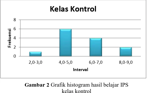 Gambar 1 Grafik histogram hasil belajar IPS  kelas eksperimen 