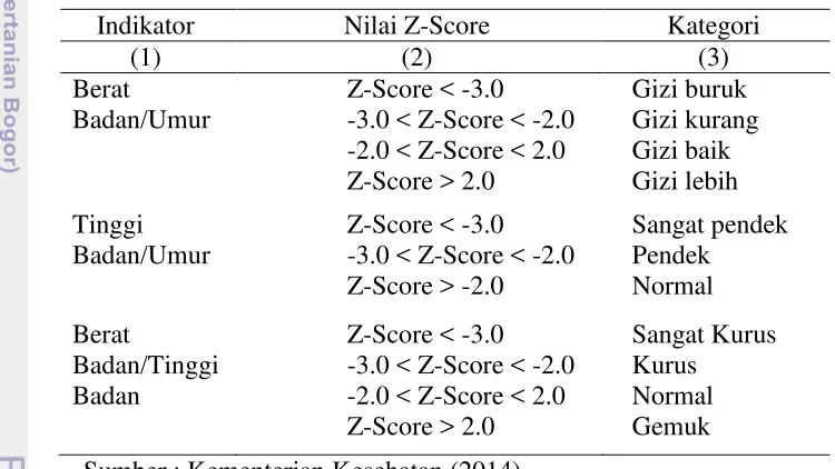 Tabel 2.1. Klasifikasi Status Gizi Balita Berdasarkan Nilai Z-Score 