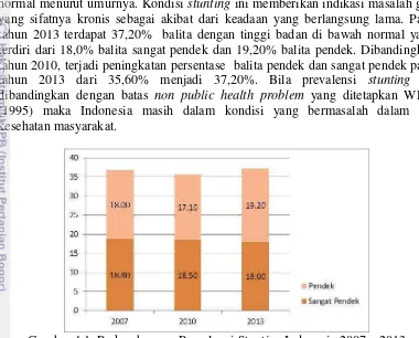 Gambar 4.1. Perkembangan Prevalensi  Stunting Indonesia 2007 – 2013 